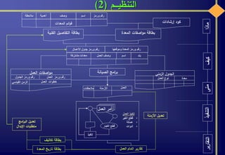 ‫التنظيـــم‬(2)
‫إرشادات‬ ‫كود‬
‫الف‬ ‫التفاصيل‬ ‫بطاقة‬‫نية‬ ‫المعدة‬ ‫اصفات‬‫و‬‫م‬ ‫بطاقة‬
‫المعدات‬ ‫ائم‬‫و‬‫ق‬
‫مالحظة‬ ‫وصف‬ ‫اسم‬ ‫ورمز‬ ‫رقم‬‫أهمية‬
‫العمل‬ ‫أمر‬
‫الغيار‬ ‫قطع‬
‫تنفي‬‫ذ‬
‫العمل‬ ‫تنفيذ‬
•‫الغير‬ ‫قطع‬
•‫عمالة‬
•‫أدوات‬
‫التنف‬‫يذ‬
‫الصيانة‬ ‫امج‬‫ر‬‫ب‬
‫كيف‬
‫األعمال‬ ‫جدول‬ ‫ورمز‬ ‫رقم‬
‫العمل‬ ‫وصف‬ ‫اسم‬ ‫بند‬‫مشتركة‬ ‫معدات‬
‫وموقعها‬ ‫المعدة‬ ‫ورمز‬ ‫رقم‬
‫الزمني‬ ‫الجدول‬
‫معدة‬‫العمل‬ ‫نوع‬
‫العمل‬ ‫اصفات‬‫و‬‫م‬
‫العمل‬ ‫ورمز‬ ‫رقم‬‫الجدول‬ ‫ورمز‬ ‫رقم‬
‫العمل‬ ‫خطوات‬‫القياسي‬ ‫الزمن‬
‫العمل‬‫األزمنة‬‫مالحظات‬
‫متى‬
‫تعديل‬‫األزمنة‬
‫المعدة‬ ‫تاريخ‬ ‫بطاقة‬
‫تكاليف‬ ‫بطاقة‬
‫امج‬‫ر‬‫الب‬ ‫تعديل‬
‫اإلبدال‬ ‫متطلبات‬
‫اتمام‬ ‫تقارير‬‫العمل‬
‫التقاري‬‫ر‬
 