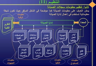 ‫التنظيـــم‬(11)
‫يمكن‬‫التعرف‬‫على‬‫معلومات‬‫الصيانة‬‫كما‬‫موضحة‬‫في‬‫الشكل‬‫المرفق‬‫حيث‬‫تكون‬‫ش‬‫بكة‬
‫معلوماتية‬‫تستخدم‬‫في‬‫إعمال‬‫ة‬‫إدار‬‫الصيانة‬
‫ثانيا‬:‫تنظيم‬‫معلومات‬‫سجالت‬‫الصيانة‬
‫الصيانة‬ ‫ة‬‫إدار‬ ‫المعدة‬
‫قياس‬
‫ودراسة‬
‫العمل‬
‫سماحات‬
‫التشغيل‬
‫المواصفات‬
‫الفنية‬
‫كتيبات‬
‫التشغيل‬
‫والصيانة‬
‫برامج‬
‫الصيانة‬
‫جدول‬
‫األعمال‬
‫معلومات‬
‫ات‬‫ز‬‫التجهي‬
‫التقرير‬
‫الفنية‬
‫معلومات‬
‫الرقابة‬
‫قطع‬
‫الغيار‬
‫معلومات‬
‫المستودع‬
‫متطلبات‬
‫الموارد‬
‫امر‬‫و‬‫أ‬
‫العمل‬
‫التنفيذ‬‫و‬
‫الجدولة‬
‫الزمنية‬
‫معلومات‬
‫التنفيذ‬
 
