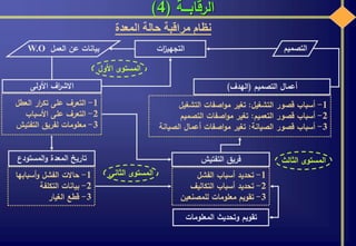 ‫الرقابـــة‬(4)
‫المعدة‬ ‫حالة‬ ‫مراقبة‬ ‫نظام‬
‫ات‬‫ز‬‫التجهي‬ ‫التصميم‬‫العمل‬ ‫عن‬ ‫بيانات‬W.O
1-‫العطل‬ ‫ار‬‫ر‬‫تك‬ ‫على‬ ‫التعرف‬
2-‫األسباب‬ ‫على‬ ‫التعرف‬
3-‫التفتيش‬ ‫لفريق‬ ‫معلومات‬
‫األول‬ ‫المستوى‬
‫األولى‬ ‫اف‬‫ر‬‫االش‬
1-‫الفشل‬ ‫أسباب‬ ‫تحديد‬
2-‫التكاليف‬ ‫أسباب‬ ‫تحديد‬
3-‫للمصنعين‬ ‫معلومات‬ ‫تقويم‬
‫المعلومات‬ ‫وتحديث‬ ‫تقويم‬
‫التفتيش‬ ‫فريق‬
1-‫أسبابها‬‫و‬ ‫الفشل‬ ‫حاالت‬
2-‫التكلفة‬ ‫بيانات‬
3-‫الغيار‬ ‫قطع‬
‫الثاني‬ ‫المستوى‬
‫المستودع‬‫و‬ ‫المعدة‬ ‫تاريخ‬
1-‫التشغيل‬ ‫قصور‬ ‫أسباب‬:‫التشغيل‬ ‫اصفات‬‫و‬‫م‬ ‫تغير‬
2-‫التعميم‬ ‫قصور‬ ‫أسباب‬:‫التصميم‬ ‫اصفات‬‫و‬‫م‬ ‫تغير‬
3-‫الصيانة‬ ‫قصور‬ ‫أسباب‬:‫الصيانة‬ ‫أعمال‬ ‫اصفات‬‫و‬‫م‬ ‫تغير‬
‫الثالث‬ ‫المستوى‬
‫التصميم‬ ‫أعمال‬(‫الهدف‬)
 