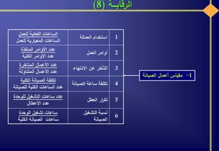 ‫الرقابـــة‬(8)
1‫استخدام‬‫العمالة‬
‫للعمل‬ ‫الفعلية‬ ‫الساعات‬
‫للعمل‬ ‫المعيارية‬ ‫الساعات‬
2‫أوامر‬‫العمل‬
‫المنفذة‬ ‫األوامر‬ ‫عدد‬
‫الكلية‬ ‫األوامر‬ ‫عدد‬
3‫التأخر‬‫عن‬‫االنتهاء‬
‫المتأخرة‬ ‫األعمال‬ ‫عدد‬
‫المتناولة‬ ‫األعمال‬ ‫عدد‬
4‫تكلفة‬‫ساعة‬‫الصي‬‫انة‬
‫الكلية‬ ‫الصيانة‬ ‫تكلفة‬
‫للصيان‬ ‫الكلية‬ ‫الساعات‬ ‫عدد‬‫ة‬
5‫ار‬‫ر‬‫تك‬‫العطل‬
‫للوحدة‬ ‫التشغيل‬ ‫ساعات‬ ‫عدد‬
‫األعطال‬ ‫عدد‬
6
‫نسبة‬‫التشغيل‬
‫الصيانة‬
‫الوحدة‬ ‫تشغيل‬ ‫ساعات‬
‫الكلية‬ ‫الصيانة‬ ‫ساعات‬
1-‫الصيانة‬ ‫أعمال‬ ‫مقياس‬
 