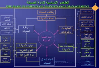 ‫المصنعين‬ ‫وثائق‬
‫المرفق‬ ‫ومكونات‬
‫سياسة‬
‫المشتريات‬
‫العطل‬ ‫نتائج‬
‫واألعمال‬
‫المعلومات‬
‫والتوقعات‬
‫وبرمجة‬ ‫خطط‬
‫الصيانة‬
‫متطلبات‬
‫التشغيل‬
‫السالمة‬ ‫و‬
‫تكوين‬
‫تصميم‬ ‫و‬
‫المرفق‬
‫الصيانة‬ ‫وظائف‬
‫الصيانة‬ ‫اهداف‬
‫العامة‬ ‫االهداف‬
‫التشغيل‬ ‫اهداف‬
‫الصيانة‬ ‫موارد‬
‫سياسة‬
‫المستودع‬
‫سياسات‬
‫االفراد‬
‫منظمات‬
‫العمال‬ ‫مواد‬/‫غيار‬ ‫قطع‬
‫البشرية‬ ‫القوى‬
‫عمالة‬
‫المقاولين‬
‫مراقبة‬
‫الصيانة‬
‫األداء‬ ‫فاعلية‬
‫التكاليف‬
‫اإلتاحة‬
‫استخدام‬
‫العناصر‬
‫اعمال‬ ‫أعباء‬
‫الصيانة‬
‫توقعات‬
‫الميزانية‬
‫استراتيجية‬
‫الصيانة‬
‫الصيانة‬ ‫الدارة‬ ‫االساسية‬ ‫العناصر‬
THE BASIC ELEMENTS OF MAINTENANCE MANAGEMENT
 