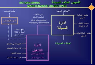 ‫الصيانة‬ ‫اهداف‬ ‫تأسيس‬ESTABLISHING
MAINTENANCE OBJECTIVES
‫الخدمات‬ ‫ادارة‬
‫الخدمات‬ ‫طلب‬
‫الخدمات‬ ‫توقع‬
‫للطاقة‬ ‫المطلوبة‬
‫للمرفق‬ ‫الحالية‬
‫العامة‬ ‫االهداف‬
‫السالمة‬ ‫مقاييس‬
‫للمرفق‬
‫و‬ ‫الطاقة‬ ‫استخدام‬
‫للمرفق‬ ‫المواد‬
‫الع‬ ‫الحالة‬ ‫مقاييس‬‫امة‬
‫للمرفق‬
‫ادارة‬
‫الصيانة‬
‫الصيانة‬ ‫اهداف‬
Operating pattern
Availability requirement
‫التشغيل‬ ‫نسق‬
‫إتاحتها‬ ‫المطلوب‬
‫التشغيل‬ ‫في‬ ‫التغيرات‬
‫التشغيل‬ ‫معدات‬ ‫قدرة‬
‫الخدمات‬ ‫مواد‬ ‫توريد‬
‫التشغيل‬ ‫سياسة‬
‫ادارة‬
‫التشغيل‬
‫االجل‬ ‫قصيرة‬ ‫خطة‬
‫االجل‬ ‫طويلة‬ ‫خطة‬
 