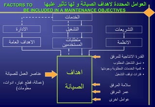 ‫عليها‬ ‫تأثير‬ ‫لها‬ ‫و‬ ‫الصيانة‬ ‫الهداف‬ ‫المحددة‬ ‫العوامل‬FACTORS TO
BE INCLUDED IN A MAINTENANCE OBJECTIVES
‫اهداف‬
‫الصيانة‬
‫للصيانة‬ ‫العمل‬ ‫عناصر‬
(،‫ادوات‬ ،‫غيار‬ ‫قطع‬ ،‫عمالة‬
‫معلومات‬)
‫للمرفق‬ ‫االنتاجية‬ ‫القدرة‬
•‫المطلوب‬ ‫التشغيل‬ ‫نسق‬
•‫وجودت‬ ‫المطلوبة‬ ‫الخدمات‬ ‫كمية‬‫ها‬
•‫التشغيل‬ ‫توقف‬ ‫فترات‬
‫المرفق‬ ‫سالمة‬
‫اخرى‬ ‫عوامل‬
‫المرفق‬ ‫عمر‬
‫العامة‬ ‫االهداف‬
‫االدارة‬
‫االنظمة‬
‫التشريعات‬
‫متطلبات‬
‫المستخدمين‬
‫التشغيل‬
‫الخدمات‬
 