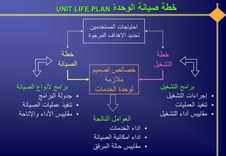 ‫الوحدة‬ ‫صيانة‬ ‫خطة‬UNIT LIFE PLAN
‫تصميم‬ ‫خصائص‬
‫مالزمة‬
‫الخدمات‬ ‫لوحدة‬
‫الناتجة‬ ‫العوامل‬
•‫الخدمات‬ ‫اداء‬
•‫الصيانة‬ ‫امكانية‬ ‫اداء‬
•‫المرفق‬ ‫حالة‬ ‫مقاييس‬
‫المستخدمين‬ ‫احتياجات‬
‫المرجوة‬ ‫االهداف‬ ‫تحديد‬
‫خطة‬
‫الصيانة‬
‫الصيانة‬ ‫ألنواع‬ ‫برامج‬
•‫البرامج‬ ‫جدولة‬
•‫الصيانة‬ ‫عمليات‬ ‫تنفيذ‬
•‫واإلتاحة‬ ‫األداء‬ ‫مقاييس‬
‫خطة‬
‫التشغيل‬
‫التشغيل‬ ‫برامج‬
•‫التشغيل‬ ‫إجراءات‬
•‫العمليات‬ ‫تنفيذ‬
•‫التشغيل‬ ‫أداء‬ ‫مقاييس‬
 
