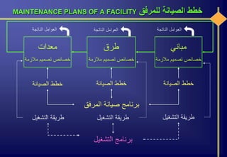 ‫للمرفق‬ ‫الصيانة‬ ‫خطط‬MAINTENANCE PLANS OF A FACILITY
‫مباني‬
‫مالزمة‬ ‫تصميم‬ ‫خصائص‬
‫طرق‬
‫مالزمة‬ ‫تصميم‬ ‫خصائص‬
‫معدات‬
‫مالزمة‬ ‫تصميم‬ ‫خصائص‬
‫الناتجة‬ ‫العوامل‬‫الناتجة‬ ‫العوامل‬‫الناتجة‬ ‫العوامل‬
‫التشغيل‬ ‫طريقة‬‫التشغيل‬ ‫طريقة‬‫التشغيل‬ ‫طريقة‬
‫التشغيل‬ ‫برنامج‬
‫الصيانة‬ ‫خطط‬‫الصيانة‬ ‫خطط‬‫الصيانة‬ ‫خطط‬
‫المرفق‬ ‫صيانة‬ ‫برنامج‬
 