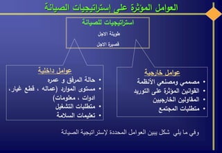 ‫الصيانة‬ ‫اتيجيات‬‫ر‬‫إست‬ ‫على‬ ‫ة‬‫المؤثر‬ ‫امل‬‫و‬‫الع‬
‫للصيانة‬ ‫اتيجيات‬‫ر‬‫است‬
‫االجل‬ ‫طويلة‬
‫االجل‬ ‫ة‬‫قصير‬
‫خارجية‬ ‫امل‬‫و‬‫ع‬
•‫مصممي‬‫ومصنعي‬‫األنظمة‬
•‫انين‬‫و‬‫الق‬‫ة‬‫المؤثر‬‫على‬‫التوريد‬
•‫المقاولين‬‫الخارجيين‬
•‫متطلبات‬‫المجتمع‬
‫داخلية‬ ‫امل‬‫و‬‫ع‬
•‫حالة‬‫المرفق‬‫و‬‫ه‬‫عمر‬
•‫مستوى‬‫ارد‬‫و‬‫الم‬(‫عماله‬،‫قطع‬‫غيار‬،
‫ات‬‫و‬‫اد‬،‫معلومات‬)
•‫متطلبات‬‫التشغيل‬
•‫تعليمات‬‫السالمة‬
‫الصيانة‬ ‫إلستراتيجية‬ ‫المحددة‬ ‫العوامل‬ ‫يبين‬ ‫شكل‬ ‫يلي‬ ‫ما‬ ‫وفي‬
 
