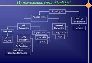 ‫الصيانة‬ ‫أنواع‬MAINTENANCE TYPES(1)
‫الصيانة‬ ‫أنواع‬
‫مخططة‬Planned
‫وقائية‬
Preventive
‫مخططة‬ ‫غير‬
Un- Planned
‫اضطرارية‬
‫تصحيحية‬
Corrective
‫طارئة‬
‫استرجاعية‬‫مجدولة‬ ‫صيانة‬
‫دوري‬ ‫كشف‬
‫إصالح‬
‫توقعية‬
Predictive
‫الحالة‬ ‫حسب‬
On Condition
‫الحالة‬ ‫مراقبة‬
Condition Monitoring
‫خدمة‬ ‫صيانة‬
‫التشحيم‬
‫والتزييت‬
 