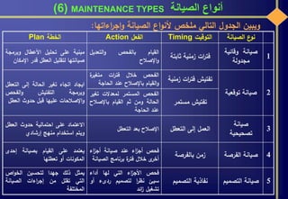 ‫الصيانة‬ ‫أنواع‬MAINTENANCE TYPES(6)
‫ويبين‬‫الجدول‬‫التالي‬‫ملخص‬‫اع‬‫و‬‫ألن‬‫الصيانة‬‫اءاتها‬‫ر‬‫ج‬‫ا‬‫و‬:
‫الصيانة‬ ‫ع‬‫نو‬‫التوقيت‬Timing‫الفعل‬Action‫الخطة‬Plan
1
‫وقائي‬ ‫صيانة‬‫ة‬
‫مجدولة‬
‫ثابتة‬ ‫زمنية‬ ‫ات‬‫ر‬‫فت‬
‫القيام‬‫بالفحص‬‫التعديل‬‫و‬
‫اإلصالح‬‫و‬
‫مبنية‬‫على‬‫تحليل‬‫األعطال‬‫وبرمجة‬
‫صيانتها‬‫لتقليل‬‫العطل‬‫قدر‬‫اإلمك‬‫ان‬
2‫توقعي‬ ‫صيانة‬‫ة‬
‫زمن‬ ‫ات‬‫ر‬‫فت‬ ‫تفتيش‬‫ية‬
‫الفحص‬‫خالل‬‫ات‬‫ر‬‫فت‬‫ة‬‫متغير‬
‫القيام‬‫و‬‫باإلصالح‬‫عند‬‫الحاجة‬‫ايجاد‬‫اتجاه‬‫تغير‬‫الحالة‬‫إلى‬‫التع‬‫طل‬
‫وبرمجة‬‫التفتيش‬‫الفحص‬‫و‬
‫اإلصالحات‬‫و‬‫عليها‬‫قبل‬‫حدوث‬‫العط‬‫ل‬ ‫مستمر‬ ‫تفتيش‬
‫الفحص‬‫المستمر‬‫لمعدالت‬‫تغي‬‫ر‬
‫الحالة‬‫ومن‬‫ثم‬‫القيام‬‫باإلصالح‬
‫عند‬‫الحاجة‬
3
‫صيانة‬
‫تصحيحية‬
‫التعطل‬ ‫إلى‬ ‫العمل‬‫اإلصالح‬‫بعد‬‫التعطل‬
‫االعتماد‬‫على‬‫احتمالية‬‫حدوث‬‫العطل‬
‫ويتم‬‫استخدام‬‫منهج‬‫إرشادي‬
4‫الفرص‬ ‫صيانة‬‫ة‬‫بالفرصة‬ ‫زمن‬
‫فحص‬‫اء‬‫ز‬‫أج‬‫عند‬‫صيانة‬‫اء‬‫ز‬‫أج‬
‫ى‬‫أخر‬‫خالل‬‫ة‬‫فتر‬‫برنامج‬‫الصي‬‫انة‬
‫يعتمد‬‫على‬‫القيام‬‫بصيانة‬‫إحدى‬
‫المكونات‬‫أو‬‫تعطلها‬
5‫التصمي‬ ‫صيانة‬‫م‬‫التصميم‬ ‫نفاذية‬
‫فحص‬‫اء‬‫ز‬‫األج‬‫التي‬‫لها‬‫أداء‬
‫سيئ‬‫ا‬‫ر‬‫نظ‬‫لتصميم‬‫ردىء‬‫أو‬
‫تشغيل‬‫ائد‬‫ز‬
‫يمثل‬‫ذلك‬‫جهدا‬‫لتحسين‬‫اص‬‫و‬‫الخ‬
‫التي‬‫تقلل‬‫من‬‫اءات‬‫ر‬‫إج‬‫الصيانة‬
‫المختلفة‬
 