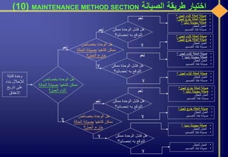 ‫الصيانة‬ ‫طريقة‬ ‫اختيار‬MAINTENANCE METHOD SECTION(10)
‫قابلة‬ ‫وحدة‬
‫بناء‬ ‫لإلحالل‬
‫تاريخ‬ ‫على‬
‫االخفاق‬
‫بخصائص‬ ‫الوحدة‬ ‫هل‬
‫كشفها‬ ‫ممكن‬‫الحالة‬ ‫بصيانة‬
‫العمل؟‬ ‫أثناء‬
•‫الحالة‬ ‫صيانة‬‫العمل‬ ‫أثناء‬*
•‫الحالة‬ ‫صيانة‬‫العمل‬ ‫خارج‬*
•‫للعطل‬ ‫العمل‬
•‫التصميم‬ ‫نفاذ‬ ‫صيانة‬
•‫الحالة‬ ‫صيانة‬‫العمل‬ ‫أثناء‬*
•‫الحالة‬ ‫صيانة‬‫العمل‬ ‫خارج‬*
•‫صيانة‬‫زمنيا‬ ‫مجدولة‬*
•‫للعطل‬ ‫العمل‬
•‫التصميم‬ ‫نفاذ‬ ‫صيانة‬‫نعم‬ ‫ممكن‬ ‫الوحدة‬ ‫فشل‬ ‫هل‬
‫إحصائيا؟‬ ‫به‬ ‫التوقع‬
‫نعم‬
‫ال‬
‫ال‬ ‫ممكن‬ ‫الوحدة‬ ‫فشل‬ ‫هل‬
‫إحصائيا؟‬ ‫به‬ ‫التوقع‬
•‫الحالة‬ ‫صيانة‬‫العمل‬ ‫أثناء‬*
•‫صيانة‬‫زمنيا‬ ‫مجدولة‬*
•‫للعطل‬ ‫العمل‬
•‫التصميم‬ ‫نفاذ‬ ‫صيانة‬
•‫الحالة‬ ‫صيانة‬‫العمل‬ ‫أثناء‬*
•‫للعطل‬ ‫العمل‬
•‫التصميم‬ ‫نفاذ‬ ‫صيانة‬
‫نعم‬
‫ال‬
‫بخصائص‬ ‫الوحدة‬ ‫هل‬
‫كشفها‬ ‫ممكن‬‫الحالة‬ ‫بصيانة‬
‫العمل؟‬ ‫خارج‬
‫بخصائص‬ ‫الوحدة‬ ‫هل‬
‫كشفها‬ ‫ممكن‬‫الحالة‬ ‫بصيانة‬
‫العمل؟‬ ‫خارج‬
‫نعم‬
‫ال‬
‫ممكن‬ ‫الوحدة‬ ‫فشل‬ ‫هل‬
‫إحصائيا؟‬ ‫به‬ ‫التوقع‬
•‫صيانة‬‫زمنيا‬ ‫مجدولة‬*
•‫للعطل‬ ‫العمل‬
•‫التصميم‬ ‫نفاذ‬ ‫صيانة‬
•‫للعطل‬ ‫العمل‬
•‫التصميم‬ ‫نفاذ‬ ‫صيانة‬
‫ال‬
‫ال‬
‫ممكن‬ ‫الوحدة‬ ‫فشل‬ ‫هل‬
‫إحصائيا؟‬ ‫به‬ ‫التوقع‬
•‫الحالة‬ ‫صيانة‬‫العمل‬ ‫خارج‬*
•‫صيانة‬‫زمنيا‬ ‫مجدولة‬*
•‫للعطل‬ ‫العمل‬
•‫التصميم‬ ‫نفاذ‬ ‫صيانة‬
•‫الحالة‬ ‫صيانة‬‫العمل‬ ‫خارج‬*
•‫للعطل‬ ‫العمل‬
•‫التصميم‬ ‫نفاذ‬ ‫صيانة‬‫ال‬
‫نعم‬
‫نعم‬
 