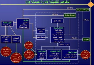 ‫التصحيحية‬ ‫الصيانة‬
‫تعديالت‬
(W.O.)
(W.O.)
(W.O.)
‫اف‬‫ر‬‫االش‬
•‫الفنيين‬
•‫العمل‬ ‫جودة‬
•‫الجدولة‬ ‫تنفيذ‬
‫قطع‬ ‫مخازن‬
‫الغيار‬
‫ات‬‫و‬‫االد‬‫و‬
‫ات‬‫ز‬‫التجهي‬
‫المنشأة‬ ‫فى‬
‫العاملة‬ ‫القوى‬
‫الصيانة‬ ‫تنفيذ‬
(W.O.)
‫الجدولة‬‫و‬ ‫الخطط‬
•‫العمل‬ ‫بطاقة‬
•‫األولويات‬
•‫للصيانة‬ ‫االتاحة‬
•‫المصادر‬ ‫تفسيق‬
•‫االعمال‬ ‫جودة‬
•‫الخطة‬ ‫تحديث‬
‫الوقائية‬ ‫الصيانة‬
‫العمل‬ ‫انتظار‬
‫العمل‬ ‫أحمال‬
‫للتنفيذ‬
‫األعطال‬ ‫تحليل‬
•‫الوقائية‬ ‫للصيانة‬
•‫التصحيحية‬ ‫للصيانة‬
‫العمل‬ ‫تحليل‬
•‫اجع‬‫ر‬‫الم‬
•‫المصادر‬
•‫التكاليف‬
‫المعلومات‬ ‫قاعدة‬
•‫المعدة‬ ‫تاريخ‬
•‫تحديثية‬ ‫معلومات‬
•‫الغيار‬ ‫قطع‬
‫التنفيذ‬ ‫متابعة‬
(‫الخطط‬ ‫تحديث‬)‫على‬ ‫الرقابة‬
‫العمل‬
‫الرقابة‬
‫مستندات‬ ‫على‬
‫االتاحة‬ ‫عدم‬
‫التكاليف‬‫و‬
‫على‬ ‫الرقابة‬
‫االستخدام‬
‫التكاليف‬‫و‬
‫الرقابة‬
‫االستخدام‬ ‫على‬
‫التكلفة‬‫و‬
‫الرقابة‬
‫حالة‬ ‫على‬
‫ات‬‫ز‬‫التجهي‬
‫الصيانة‬ ‫إلدارة‬ ‫التنفيذية‬ ‫المفاهيم‬(3)
 