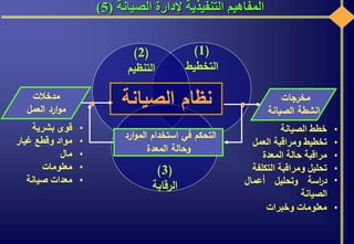 ‫الصيانة‬ ‫إلدارة‬ ‫التنفيذية‬ ‫المفاهيم‬(5)
(1)
‫التخطيط‬
(2)
‫التنظيم‬
(3)
‫الرقابة‬
‫الصيانة‬ ‫نظام‬
‫ارد‬‫و‬‫الم‬ ‫استخدام‬ ‫في‬ ‫التحكم‬
‫المعدة‬ ‫وحالة‬
‫مدخالت‬
‫العمل‬ ‫ارد‬‫و‬‫م‬
•‫قوى‬‫بشرية‬
•‫مواد‬‫وقطع‬‫غيار‬
•‫مال‬
•‫معلومات‬
•‫معدات‬‫صيانة‬
‫مخرجات‬
‫الصيانة‬ ‫انشطة‬
•‫خطط‬‫الصيانة‬
•‫تخطيط‬‫ومراقبة‬‫العمل‬
•‫مراقبة‬‫حالة‬‫المعدة‬
•‫تحليل‬‫ومراقبة‬‫التكل‬‫فة‬
•‫اسة‬‫ر‬‫د‬‫وتحليل‬‫أعمال‬
‫الصيانة‬
•‫معلومات‬‫وخبرات‬
 
