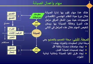‫الصيانة‬ ‫أعمال‬‫و‬ ‫مهام‬
‫هناك‬‫عدة‬‫مهام‬‫تقوم‬‫بها‬‫ة‬‫إدار‬‫الصيانة‬
‫خالل‬‫ة‬‫دور‬‫حياة‬‫النظام‬‫الهندسي‬‫االقتص‬‫ادي‬
‫للموجودات‬‫حيث‬‫يبين‬‫الشكل‬‫المرفق‬‫م‬‫احل‬‫ر‬
‫هذه‬‫ة‬‫الدور‬‫وعالقة‬‫الصيانة‬‫بها‬‫ويمكن‬
‫تلخيص‬‫المهام‬‫خالل‬‫هذه‬‫احل‬‫ر‬‫الم‬‫في‬‫ال‬‫تالي‬
:-
‫ع‬ّ‫ن‬‫مص‬
‫مستخدم‬
‫الشراء‬
‫التركيب‬/‫اإلنشاء‬
‫االختبار‬
2
‫التصمي‬‫م‬
‫التصني‬‫ع‬
1
‫التشغي‬‫ل‬
‫اإلحالل‬
3
‫الصيانة‬
‫معلومات‬
‫ومواصفات‬
‫تحكم‬
‫التكلفة‬
‫تحكم‬
‫التكلفة‬
‫المرحلة‬‫األولى‬:‫مرحلة‬‫التصميم‬‫التصنيع‬‫و‬‫وهي‬
‫مرحلة‬‫تبادل‬‫المعلومات‬‫ات‬‫ر‬‫الخب‬‫و‬‫بهدف‬:-
‫إيجاد‬‫اصفات‬‫و‬‫م‬‫محسنة‬‫بتكلفة‬‫أقل‬
‫إيجاد‬‫تصميمات‬‫لصيانة‬‫أفضل‬.
‫إيجاد‬‫طرق‬‫تنفيذ‬‫للصيانة‬‫امكانية‬‫و‬‫تب‬‫ادلية‬
‫اء‬‫ز‬‫األج‬.
 