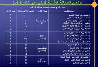 ‫الوقائية‬ ‫الصيانة‬ ‫برنامج‬{‫الزمن‬ ‫على‬ ‫مبنى‬}(5)
‫الدرفلة‬ ‫لماكينة‬ ‫الدورية‬ ‫الصيانة‬ ‫أنواع‬ ‫حصر‬
‫النشاط‬ ‫وصف‬‫التكرار‬ ‫معدل‬‫الالزم‬ ‫الوقت‬-‫ساعة‬‫األفراد‬ ‫عدد‬
.1‫الكشف‬‫على‬‫شبكة‬‫التشحيم‬
.2‫الكشف‬‫على‬‫شبكة‬‫مياه‬‫التبريد‬
.3‫الكشف‬‫على‬‫ة‬‫دور‬‫زيت‬‫الفتائل‬
.4‫ضبط‬‫وربط‬‫اسي‬‫ر‬‫ك‬‫افيل‬‫ر‬‫د‬‫االستقبال‬
.5‫ضبط‬‫وربط‬‫وصالت‬‫افيل‬‫ر‬‫د‬‫االستقبال‬
.6‫ضبط‬‫وربط‬‫تروس‬‫افيل‬‫ر‬‫لد‬‫االستقبال‬
‫أسبوعي‬(‫صيا‬‫نة‬
‫أ‬)
2
2
1
8
12
4
1
1
1
4
4
1
.1‫ضبط‬‫وربط‬‫مثبتات‬‫الق‬‫ز‬‫ان‬‫اسي‬‫ر‬‫الك‬
.2‫الكشف‬‫على‬‫أعمدة‬‫توصيل‬‫الفتائل‬
.3‫الكشف‬‫على‬‫طبق‬‫فتائل‬‫الضغط‬
.4‫تغيير‬‫جلب‬‫مربع‬‫وصلة‬‫عمود‬‫كردان‬‫الدرافيل‬
‫ي‬‫شهر‬
(‫ب‬ ‫صيانة‬)
4
2
0.5
16
1
1
1
1
.1‫الكشف‬‫على‬‫الفتائل‬‫الحلزونية‬
.2‫الكشف‬‫على‬‫فتائل‬‫الضغط‬
.3‫تغيير‬‫لقم‬‫اسي‬‫ر‬‫الك‬‫افيل‬‫ر‬‫لد‬‫االستقبال‬
.4‫تغيير‬‫وصالت‬‫عمود‬‫كردان‬‫الدرافيل‬
‫سنوي‬ ‫نصف‬
(‫ج‬ ‫صيانة‬)
48
48
16
12
6
6
2
2
.1‫الكشف‬‫على‬‫علب‬‫تروس‬‫تشغيل‬‫الساعة‬
.2‫تغيير‬‫جسم‬‫الفتائل‬‫التالفة‬‫والفتائل‬
.3‫تغيير‬‫افيل‬‫ر‬‫د‬‫االستقبال‬
‫سنوي‬
(‫د‬ ‫صيانة‬)
96
96
96
8
8
6
 
