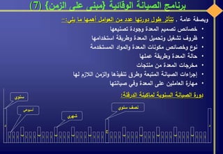 ‫الوقائية‬ ‫الصيانة‬ ‫برنامج‬{‫الزمن‬ ‫على‬ ‫مبنى‬}(7)
‫وبصفة‬‫عامة‬,‫تتأثر‬‫طول‬‫دورتها‬‫عدد‬‫من‬‫امل‬‫و‬‫الع‬‫أهمها‬‫ما‬‫يلي‬:-
•‫خصائص‬‫تصميم‬‫المعدة‬‫وجودة‬‫تصنيعها‬
•‫ظروف‬‫تشغيل‬‫وتحميل‬‫المعدة‬‫وطريقة‬‫استخدامها‬
•‫ع‬‫نو‬‫وخصائص‬‫مكونات‬‫المعدة‬‫اد‬‫و‬‫الم‬‫و‬‫المستخدمة‬
•‫حالة‬‫المعدة‬‫وطريقة‬‫عملها‬
•‫مخرجات‬‫المعدة‬‫من‬‫منتجات‬
•‫اءات‬‫ر‬‫إج‬‫الصيانة‬‫المتبعة‬‫وطرق‬‫تنفيذها‬‫الزمن‬‫و‬‫الالزم‬‫لها‬
•‫ة‬‫مهار‬‫العاملين‬‫على‬‫المعدة‬‫وفي‬‫صيانتها‬
‫ة‬‫دور‬‫الصيانة‬‫السنوية‬‫لماكينة‬‫الدرفل‬‫ة‬:
‫د‬
‫سنوي‬
‫أ‬
‫ب‬
‫أ‬ ‫أ‬ ‫أ‬
‫ب‬
‫أ‬ ‫أ‬ ‫أ‬
‫ب‬
‫أ‬ ‫أ‬ ‫أ‬
‫ب‬
‫أ‬ ‫أ‬ ‫أ‬
‫ب‬
‫أ‬ ‫أ‬‫أ‬
‫ب‬
‫أ‬ ‫أ‬ ‫أ‬
‫ب‬
‫أ‬ ‫أ‬ ‫أ‬
‫ب‬
‫أ‬ ‫أ‬ ‫أ‬
‫ب‬
‫أ‬ ‫أ‬ ‫أ‬
‫ب‬
‫أ‬ ‫أ‬
‫ج‬
‫أ‬ ‫أ‬ ‫أ‬ ‫أ‬ ‫أ‬ ‫أ‬
‫د‬
‫أسبوعي‬
‫ي‬‫شهر‬
‫سنوي‬ ‫نصف‬
 