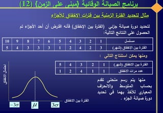 ‫الوقائية‬ ‫الصيانة‬ ‫برنامج‬{‫الزمن‬ ‫على‬ ‫مبنى‬}(12)
‫مثال‬‫لتحديد‬‫ة‬‫الفتر‬‫الزمنية‬‫بين‬‫ات‬‫ر‬‫فت‬‫االخفاق‬‫اء‬‫ز‬‫لألج‬
‫لتحديد‬‫ة‬‫دور‬‫صيانة‬‫جزئي‬(‫ة‬‫الفتر‬‫بين‬‫اإلخفاق‬)‫فأنه‬‫افترض‬‫أن‬‫أحد‬‫ا‬‫اء‬‫ز‬‫ألج‬‫تم‬
‫الحصول‬‫علي‬‫النتائج‬‫التالية‬:
‫مسلسل‬12345678910
‫اإلخفاق‬ ‫بين‬ ‫الفترة‬(‫شهر‬)3242133345
‫ومنها‬‫يمكن‬‫استنتاج‬‫التالي‬:
‫منها‬‫يتم‬‫رسم‬‫منحنى‬‫تقدم‬
‫بحساب‬‫المتوسط‬‫اف‬‫ر‬‫االنح‬‫و‬
‫ي‬‫المعيار‬‫لألخذ‬‫بهما‬‫في‬‫تحدي‬‫د‬
‫ة‬‫دور‬‫صيانة‬‫ء‬‫الجز‬.
‫االخفاق‬ ‫بين‬ ‫الفترة‬(‫شهر‬)12345
‫االخفاق‬ ‫مرات‬ ‫عدد‬11421
‫االخفاق‬ ‫بين‬ ‫الفترة‬
‫االخفاق‬‫احتمال‬
 33
 