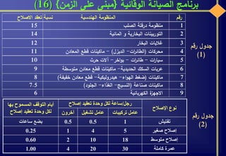 ‫الوقائية‬ ‫الصيانة‬ ‫برنامج‬{‫الزمن‬ ‫على‬ ‫مبنى‬}(16)
1‫منظومة‬‫درفلة‬‫الصلب‬15
2‫التوربينات‬‫البخارية‬‫و‬‫المائية‬14
7‫ماكينات‬(‫ضغط‬‫اء‬‫و‬‫اله‬-‫هيدروليكية‬-‫قطع‬‫معادن‬‫خفيفة‬)8
3‫غاليات‬‫البخار‬12
8‫ماكينات‬‫صناعة‬(‫النسيج‬-‫الغذاء‬-‫الجلود‬)7.5
4‫محركات‬(‫ات‬‫ر‬‫الطائ‬-‫الديزل‬)-‫ماكينات‬‫قطع‬‫المعادن‬11
6‫عربات‬‫السكك‬‫الحديدية‬-‫ماكينات‬‫قطع‬‫معادن‬‫متوسطة‬9
5‫ات‬‫ر‬‫سيا‬-‫ات‬‫ر‬‫طائ‬-‫اخر‬‫و‬‫ب‬-‫آالت‬‫حرث‬10
9‫ة‬‫االجهز‬‫الكهربائية‬6
‫رقم‬‫المنظومة‬‫الهندسية‬‫نسبة‬‫تعقد‬‫االصالح‬
‫رقم‬ ‫جدول‬
(1)
‫رقم‬ ‫جدول‬
(2)
‫كاملة‬ ‫عمرة‬302041.00
‫متوسط‬ ‫إصالح‬181020.60
‫صغير‬ ‫إصالح‬5410.25
‫تفتيش‬10.50.5‫ساعات‬ ‫بضع‬
‫تركيبات‬ ‫عامل‬‫تشغيل‬ ‫عامل‬‫آخرون‬
‫اإلصالح‬ ‫نوع‬
‫رجل‬/‫إصالح‬ ‫تعقيد‬ ‫وحدة‬ ‫لكل‬ ‫ساعة‬‫بها‬ ‫المسموح‬ ‫التوقف‬ ‫أيام‬
‫إصالح‬ ‫تعقيد‬ ‫وحدة‬ ‫لكل‬
 