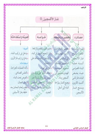 22
‫الواجب‬
‫للغات‬ ‫األزهرٌة‬ ‫الكمال‬ ‫معاهد‬ ‫الصف‬‫السادس‬ً‫االبتدائ‬
 