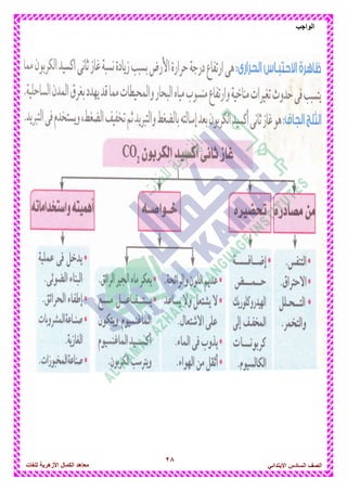 28
‫الواجب‬
‫للغات‬ ‫األزهرٌة‬ ‫الكمال‬ ‫معاهد‬ ‫الصف‬‫السادس‬ً‫االبتدائ‬
 