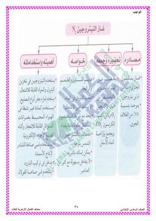 34
‫الواجب‬
‫للغات‬ ‫األزهرٌة‬ ‫الكمال‬ ‫معاهد‬ ‫الصف‬‫السادس‬ً‫االبتدائ‬
 