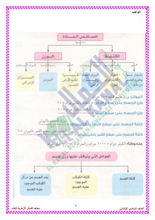 6
‫الواجب‬
‫للغات‬ ‫األزهرٌة‬ ‫الكمال‬ ‫معاهد‬ ‫الصف‬‫السادس‬ً‫االبتدائ‬
 