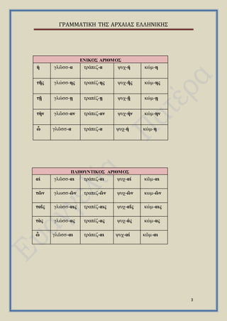 ΓΡΑΜΜΑΤΙΚΗ ΤΗΣ ΑΡΧΑΙΑΣ ΕΛΛΗΝΙΚΗΣ
3
ΕΝΙΚΟΣ ΑΡΙΘΜΟΣ
ἡ γλῶσσ-α τράπεζ-α ψυχ-ή κώμ-η
τῆς γλώσσ-ης τραπέζ-ης ψυχ-ῆς κώμ-ης
τῇ γλώσσ-ῃ τραπέζ-ῃ ψυχ-ῇ κώμ-ῃ
τὴν γλῶσσ-αν τράπεζ-αν ψυχ-ήν κώμ-ην
ὦ γλῶσσ-α τράπεζ-α ψυχ-ή κώμ-η
ΠΛΗΘΥΝΤΙΚΟΣ ΑΡΙΘΜΟΣ
αἱ γλῶσσ-αι τράπεζ-αι ψυχ-αί κῶμ-αι
τῶν γλωσσ-ῶν τραπεζ-ῶν ψυχ-ῶν κωμ-ῶν
ταῖς γλώσσ-αις τραπέζ-αις ψυχ-αῖς κώμ-αις
τὰς γλώσσ-ας τραπέζ-ας ψυχ-άς κώμ-ας
ὦ γλῶσσ-αι τράπεζ-αι ψυχ-αί κῶμ-αι
 