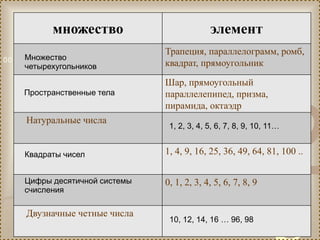 421
0011 0010 1010 1101 0001 0100 1011
множество элемент
Трапеция, параллелограмм, ромб,
квадрат, прямоугольник
Шар, прямоугольный
параллелепипед, призма,
пирамида, октаэдр
Натуральные числа
1, 4, 9, 16, 25, 36, 49, 64, 81, 100 ..
0, 1, 2, 3, 4, 5, 6, 7, 8, 9
Двузначные четные числа
Множество
четырехугольников
Пространственные тела
1, 2, 3, 4, 5, 6, 7, 8, 9, 10, 11…
Квадраты чисел
Цифры десятичной системы
счисления
10, 12, 14, 16 … 96, 98
 