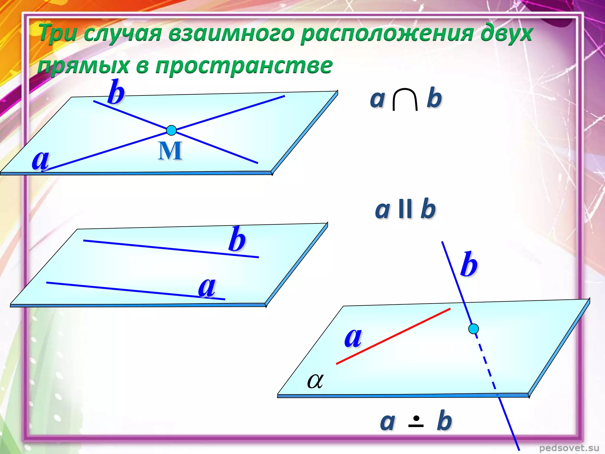 а II b

Три случая взаимного расположения двух
прямых в пространстве
а b
Мa
b
a
b
a
b
а b
 