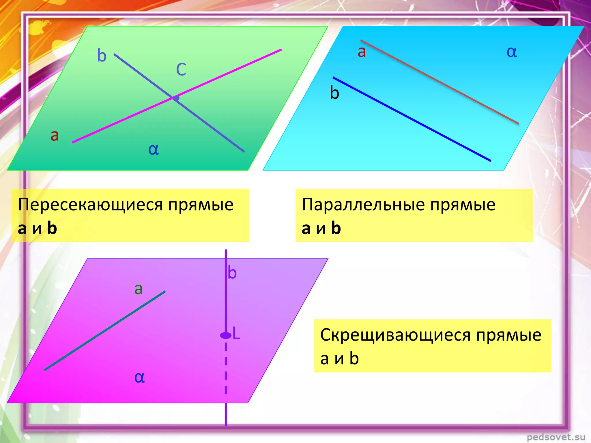 C
b
α
b
a α
Пересекающиеся прямые
a и b
Параллельные прямые
а и b
a
b
L
α
Скрещивающиеся прямые
а и b
а
 