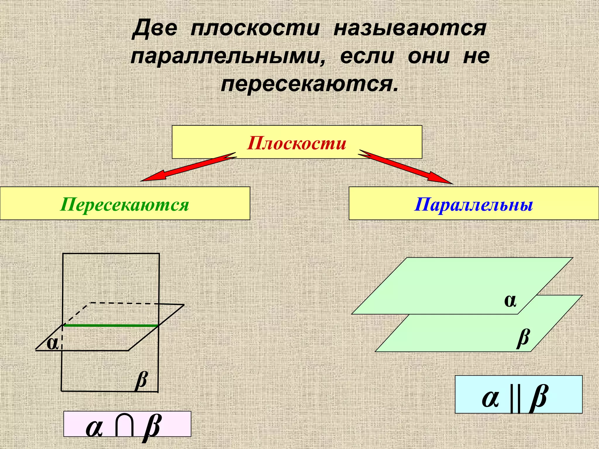 Две плоскости называются
параллельными, если они не
пересекаются.
Плоскости
Пересекаются Параллельны
α
β
β
α
α || β
α ∩ β
 