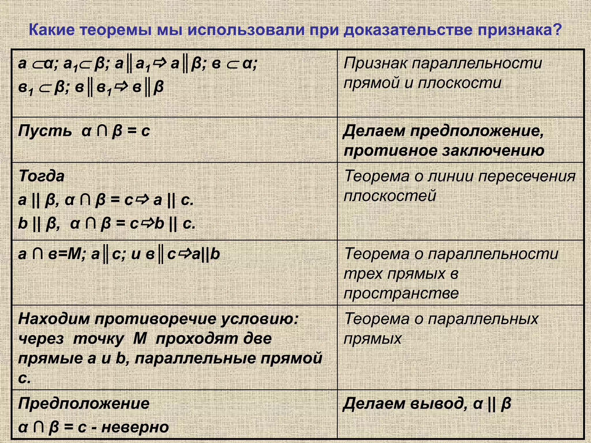 Какие теоремы мы использовали при доказательстве признака?
а α; а1 β; а║а1 а║β; в  α;
в1  β; в║в1 в║β
Признак параллельности
прямой и плоскости
Пусть α ∩ β = с Делаем предположение,
противное заключению
Тогда
а || β, α ∩ β = с а || с.
b || β, α ∩ β = сb || с.
Теорема о линии пересечения
плоскостей
а ∩ в=М; а║с; и в║са||b Теорема о параллельности
трех прямых в
пространстве
Находим противоречие условию:
через точку М проходят две
прямые а и b, параллельные прямой
с.
Теорема о параллельных
прямых
Предположение
α ∩ β = с - неверно
Делаем вывод, α || β
 