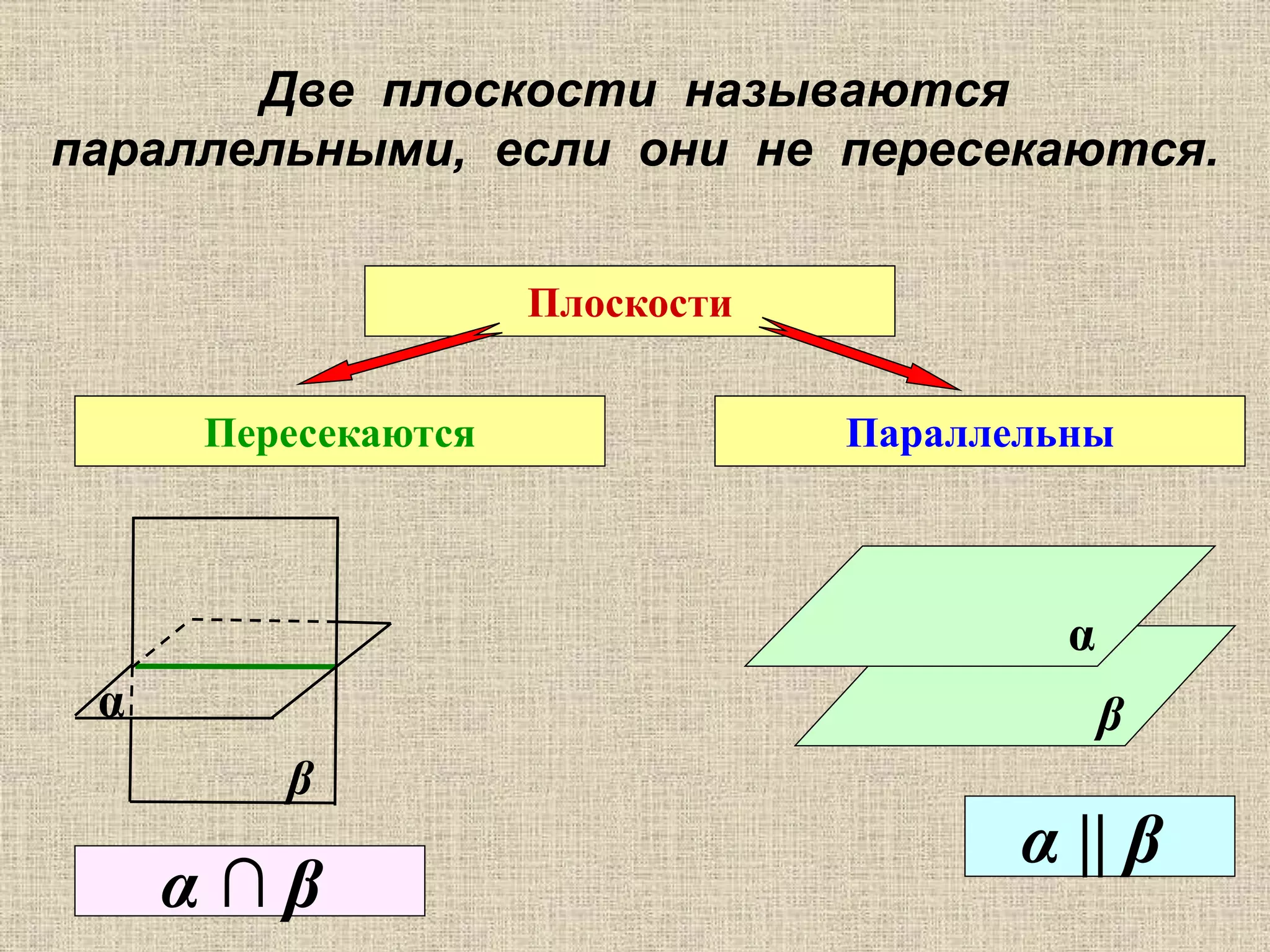 Две плоскости называются
параллельными, если они не пересекаются.
Плоскости
Пересекаются Параллельны
α
β
β
α
α || β
α ∩ β
 
