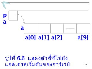 125
รูปที่ 6.6 แสดงตัวชี้ชี้ไปยัง
แอดเดรสเริ่มต้นของอาร์เรย์
a[0] a[1] a[2] a[9]
a
p
a
 