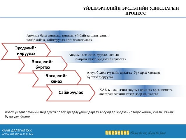 эрсдэлийн удирдлага хаан даатгал