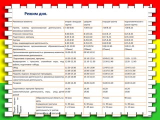 Режим дня.
Режимные моменты вторая младшая
группа
средняя
группа
старшая группа подготовительная к
школе группа
Прием, осмотр, организованная деятельность в
режимных моментах.
7.00-8.00 7.00-8.10 7.00-8.10 7.00-8.25
Утренняя гимнастика 8.00-8.05 8.10-8.16 8.10-8.17 8.25-8.35
Подготовка к завтраку 8.05–8.10 8.16-8.20 8.17-8.25 8.35–8.40
Завтрак 8.10-8.30 8.20-8.45 8.25-8.40 8.40-8.55
Игры, индивидуальная деятельность. 8.30-9.00 8.45-8.55 8.40-9.00 8.55-9.00
Непосредственно организованная образовательная
деятельность
9.20-10.00
(15мин)
8.55-09.50
(20мин)
9.00-10.40
(25мин)
9.00-11.05
(30мин)
Организованная деятельность в режимных моментах,
самостоятельная деятельность.
10.00-10.20 09.50-10.10
Подготовка к прогулке, прогулка 10.20-12.00 10.10-12.10 10.40-12.30 11.05- 12.35
Возвращение с прогулки, спокойные игры, инд.
работа, подготовка к обеду
12.00-12.20 12.10- 12.30 12.30-12.40 12.35- 12.45
Обед 12.20-13.00 12.35-13.00 12.40-13.10 12.45-13.15
Дневной сон 13.00-15.00 13.00-15.00 13.10-15.00 13.15-15.00
Подъем, водные, воздушные процедуры, 15.00-15.10 15.00-15.15 15.00-15.15 15.00-15.20
Организованная деятельность в режимных моментах,
самостоятельная деятельность.
15.10-16.00 15.15-16.10 15.15-16.10 15.15-16.10
Полдник 16.00-16.30 16.00-16.20 16.00-16.20 16.00-16.20
Подготовка к прогулке Прогулка
Самостоятельная деятельность, игры, уход детей
домой
16.30-
19.00
16.20-
19.00
16.20-
19.00
16.20-
19.00
Общийподсчет
временина
неделю
Образовательная область на
день
30 мин 40мин 75 мин 90 мин.
Ежедневная прогулка 3ч 30 мин 3ч 40 мин 3 ч 30 мин 3 ч 00 мин
Самостоятельная
деятельность (с учетом
времени игр на прогулке)
3 ч 10 мин 3 ч 05 мин 2 ч 55 мин 2 ч 15 мин
 