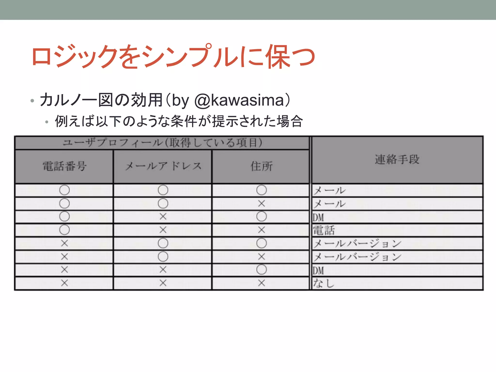 ロジックをシンプルに保つ
• カルノー図の効用（by @kawasima）
• 例えば以下のような条件が提示された場合
 