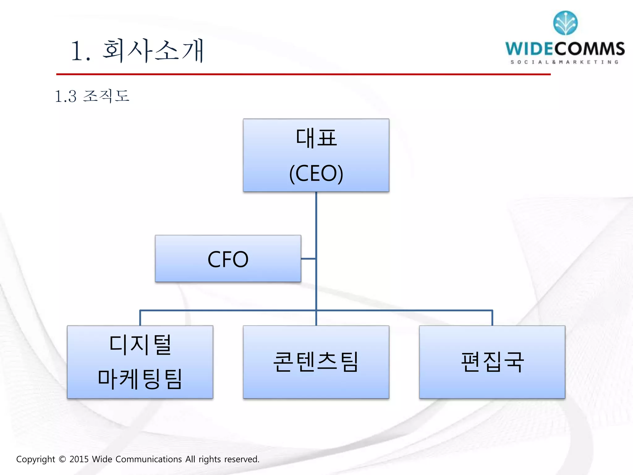 Copyright © 2015 Wide Communications All rights reserved.
1. 회사소개
대표
(CEO)
디지털
마케팅팀
콘텐츠팀 편집국
CFO
1.3 조직도
 