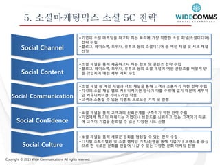 Copyright © 2015 Wide Communications All rights reserved.
5. 소셜마케팅믹스 소셜 5C 전략
 기업이 소셜 마케팅을 하고자 하는 목적에 가장 적합한 소셜 채널(소셜미디어)
전략 수립
 블로그, 페이스북, 트위터, 유튜브 등의 소셜미디어 중 메인 채널 및 서브 채널
선정
Social Channel
 소셜 채널을 통해 제공하고자 하는 정보 및 콘텐츠 전략 수립
 블로그, 페이스북, 트위터, 유튜브 등의 소셜 채널에 어떤 콘텐츠를 어떻게 만
들 것인지에 대한 세부 계획 수립Social Content
 소셜 채널 중 메인 채널과 서브 채널을 통해 고객과 소통하기 위한 전략 수립
 각각의 소셜 채널 별로 커뮤니케이션 방식이 다를 수밖에 없기 때문에 세부적
인 커뮤니케이션 가이드라인 작성
 고객과 소통할 수 있는 이벤트 프로모션 기획 및 진행
Social Communication
 소셜 채널을 통해 고객과의 신뢰관계를 구축하기 위한 전략 수립
 기업에게 최고의 마케터는 기업이나 브랜드를 신뢰하고 있는 고객이기 때문
에 고객이 기업을 신뢰할 수 있는 다양한 시도 진행Social Confidence
 소셜 채널을 통해 새로운 문화를 형성할 수 있는 전략 수립
 디지털 스토리텔링 및 소셜 캠페인 기획/진행을 통해 기업이나 브랜드를 중심
으로 한 새로운 문화를 만들어 나갈 수 있는 다양한 문화 마케팅 진행Social Culture
 
