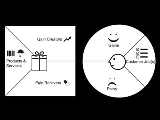 Products &
Services
Gain Creators
Pain Relievers
Pains
Gains
Customer Job(s)
 