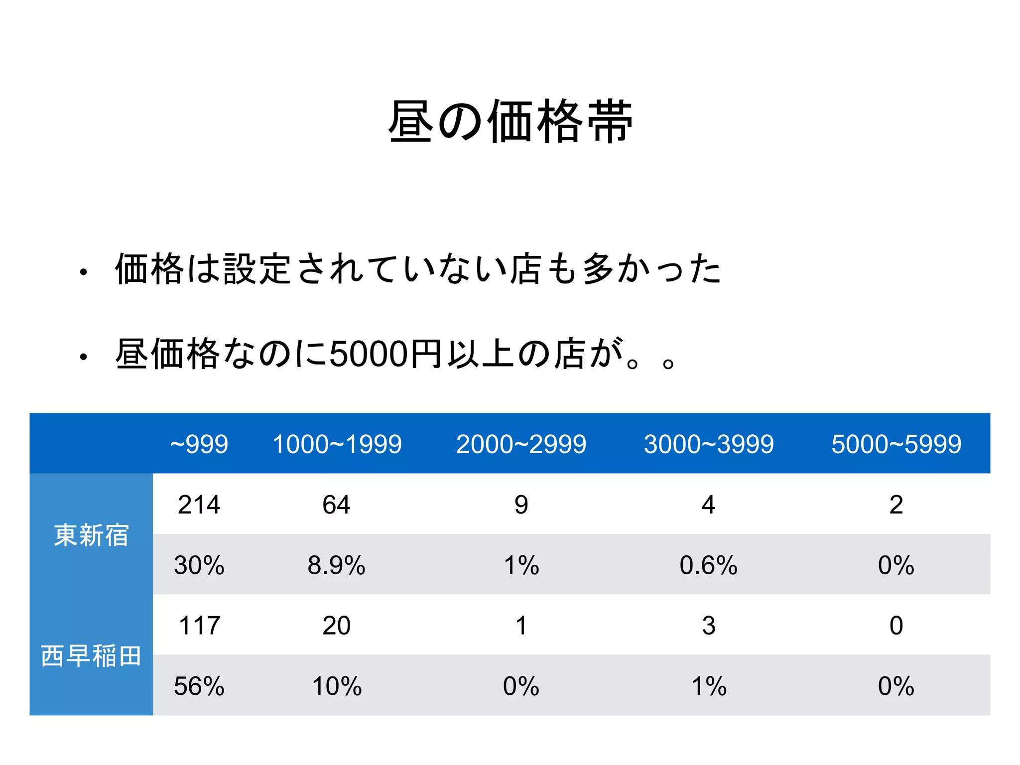 昼の価格帯
• 価格は設定されていない店も多かった
• 昼価格なのに5000円以上の店が。。
~999 1000~1999 2000~2999 3000~3999 5000~5999
東新宿
214 64 9 4 2
30% 8.9% 1% 0.6% 0%
西早稲田
117 20 1 3 0
56% 10% 0% 1% 0%
 