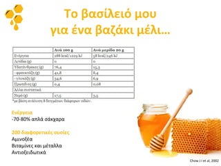 Το βασίλειό μου
για ένα βαζάκι μέλι…
Ενέργεια
-70-80% απλά σάκχαρα
200 διαφορετικές ουσίες
Αμινοξέα
Βιταμίνες και μέταλλα
Αντιοξειδωτικά
Chow J i et al, 2002
 