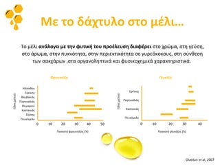 Με το δάχτυλο στο μέλι…
Το μέλι ανάλογα με την φυτική του προέλευση διαφέρει στο χρώμα, στη γεύση,
στο άρωμα, στην πυκνότητα, στην περιεκτικότητα σε γυρεόκοκους, στη σύνθεση
των σακχάρων ,στα οργανοληπτικά και φυσικοχημικά χαρακτηριστικά.
Olatitan et al, 2007
Hλίανθου
Ερείκης
Βαμβακιάς
Πορτικαλιάς
Θυμαριού
Καστανιάς
Ελάτης
Πευκόμελο
Φρουκτόζη
0 10 20 30 40 50
Ποσοστό φρουκτόζης (%)
Είδοςμελιού
Ερείκης
Πορτικαλιάς
Καστανιάς
Πευκόμελο
Γλυκόζη
0 10 20 30 40
Ποσοστό γλυκόζης (%)
Είδοςμελιού
 