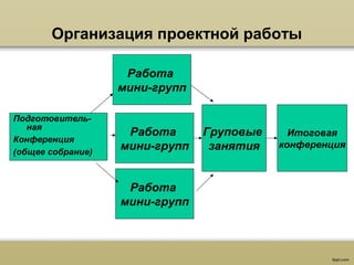 Организация проектной работы
Подготовитель-
ная
Конференция
(общее собрание)
Работа
мини-групп
Работа
мини-групп
Работа
мини-групп
Групові
заняттяГруповые
занятия
Итоговая
конференция
 