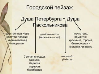 Душа Петербурга = Душа
Раскольникова
царственная Нева
золотой Исаакий
«великолепная
панорама»
Сенная площадь
закоулки
беднота
мерзость
безобразие
двойственность
(величие и холод)
мечтатель,
романтик,
красивый, гордый,
благородная и
сильная личность
мысль об
убийстве
Городской пейзаж
 