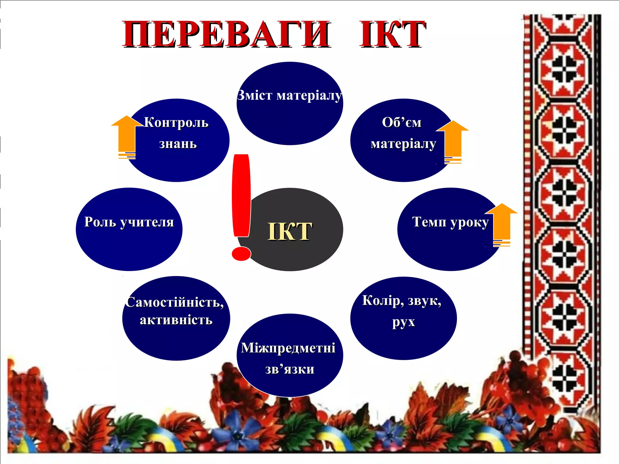 ПЕРЕВАГИ ІКТПЕРЕВАГИ ІКТ
Зміст матеріалу
Об’ємОб’єм
матеріалуматеріалу
Темп урокуТемп уроку
Колір, звук,Колір, звук,
рухрух
МіжпредметніМіжпредметні
зв’язкизв’язки
Самостійність,Самостійність,
активністьактивність
Роль учителяРоль учителя
КонтрольКонтроль
знаньзнань
ІКТІКТ
 