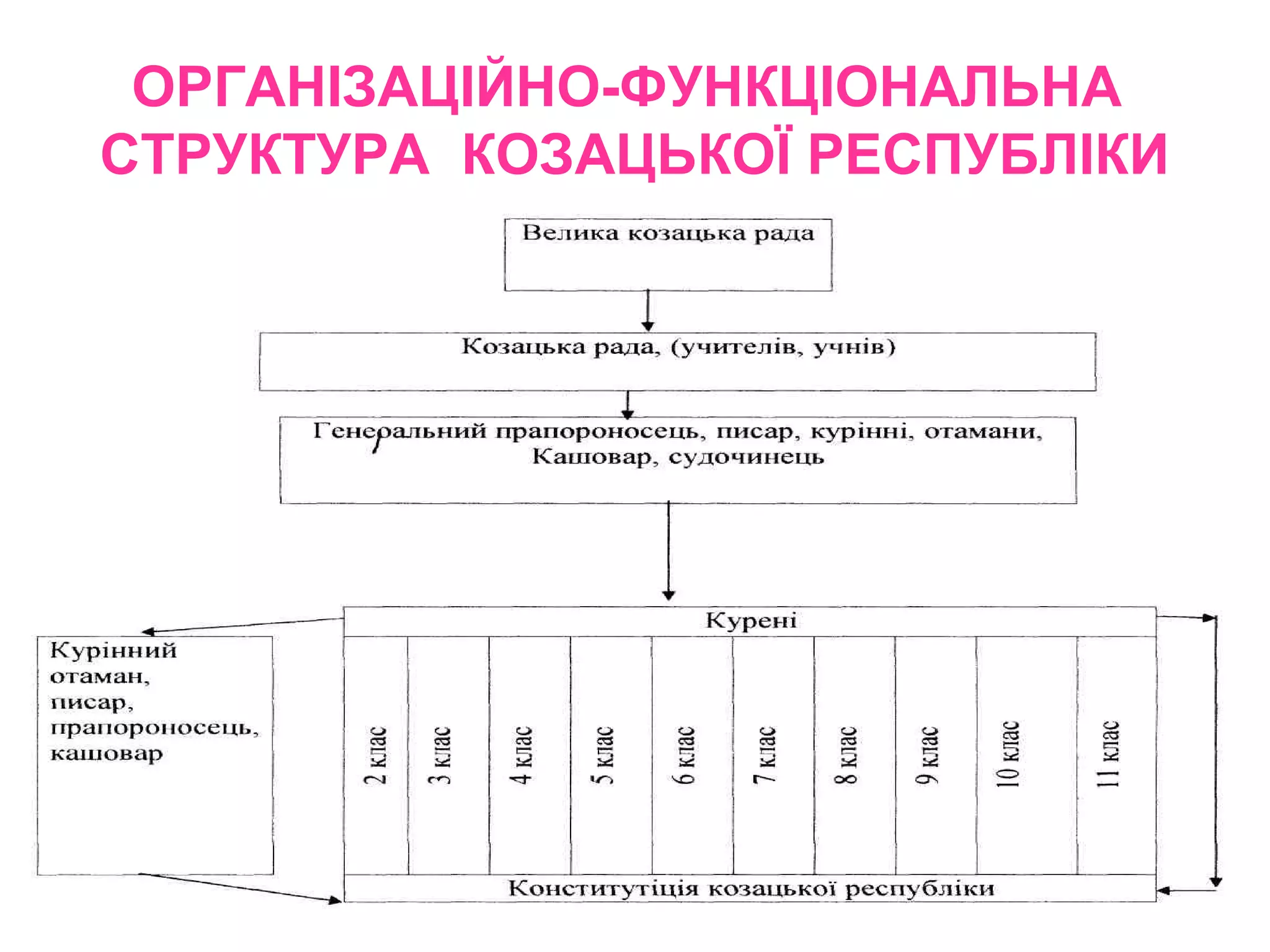 ОРГАНІЗАЦІЙНО-ФУНКЦІОНАЛЬНА
СТРУКТУРА КОЗАЦЬКОЇ РЕСПУБЛІКИ
 