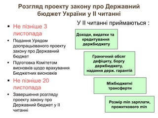 Розгляд проекту закону про Державний
бюджет України у ІІ читанні
 Не пізніше 3
листопада
 Подання Урядом
доопрацьованого проекту
закону про Державний
бюджет
 Підготовка Комітетом
висновків щодо врахування
Бюджетних висновків
 Не пізніше 20
листопада
 Завершення розгляду
проекту закону про
Державний бюджет у ІІ
читанні
У ІІ читанні приймаються :
Міжбюджетні
трансферти
Доходи, видатки та
кредитування
держбюджету
Граничний обсяг
дефіциту, боргу
держбюджету,
надання держ. гарантій
Розмір min зарплати,
прожиткового min
 