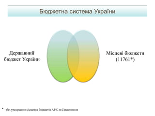 Бюджетна система України
Державний
бюджет України
Місцеві бюджети
(11761*)
* - без урахування місцевих бюджетів АРК, м.Севастополя
 