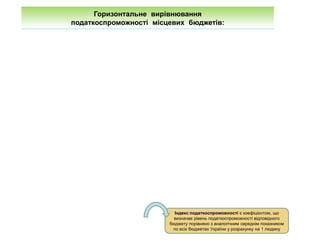 Горизонтальне вирівнювання
податкоспроможності місцевих бюджетів:
Індекс податкоспроможності є коефіцієнтом, що
визначає рівень податкоспроможності відповідного
бюджету порівняно з аналогічним середнім показником
по всіх бюджетах України у розрахунку на 1 людину
 
