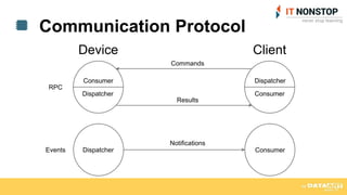 Communication Protocol
ConsumerDispatcher
Device
Commands
Client
Results
RPC
Events
Notifications
Consumer
Dispatcher
Dispatcher
Consumer
 