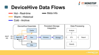 DeviceHive Data Flows
Web API
REST
WS
Hot - Real-time
Bus
Cache
SQL
Warm - Historical
Cold - Archive
Meta Info
Workers Storage
DeviceHive Essentials Persistent Storage
Integration
ETL
Analyze
Classify
Report
Data Processing
 